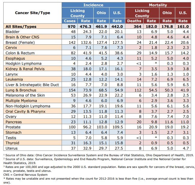 Cancer Rates in Licking County graph