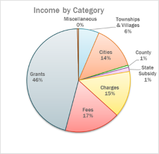 Income by Category pie chart