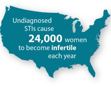 undiagnosed STIs ramifications image